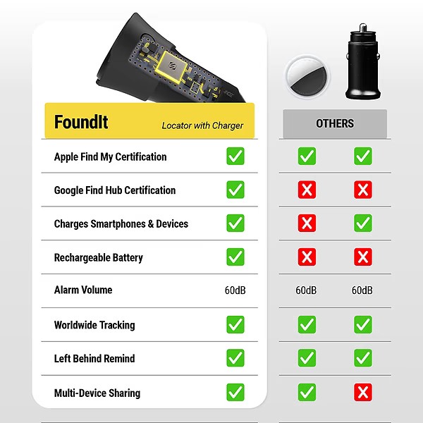 Scosche FoundIT™ Pro Finder - 32W USB-C®/ USB-A® Charger & Locator for Android & iOS