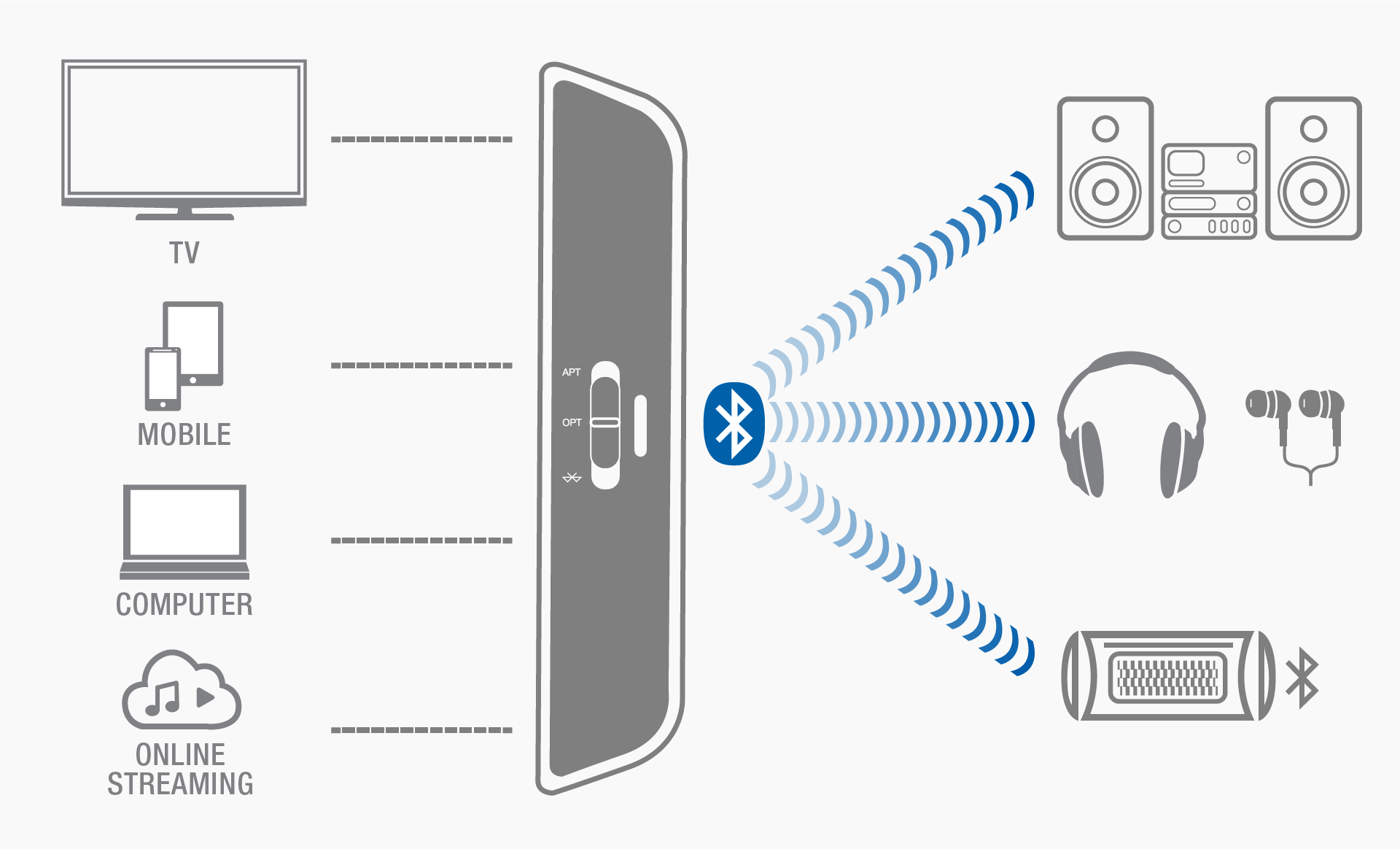 beamit Wireless Bluetooth Audio Transmitter and Receiver